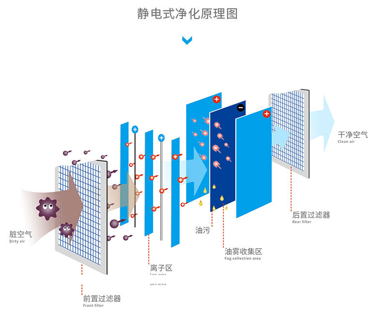 油煙凈化器原理